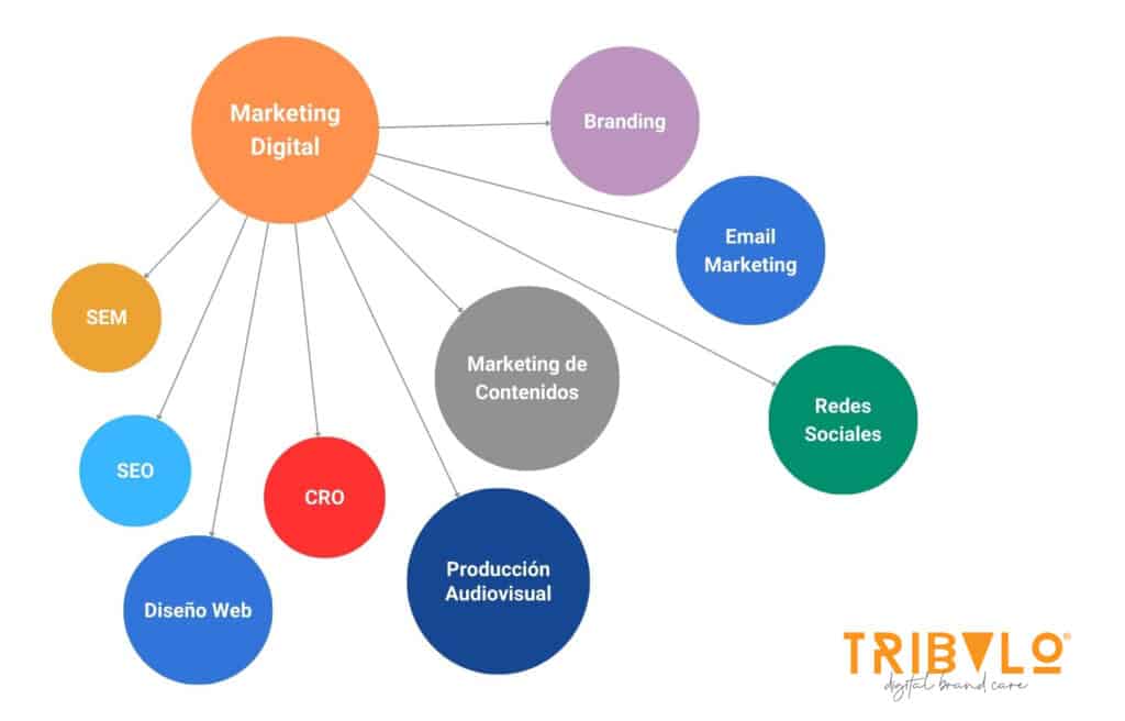 Marketing Digital Tribalo